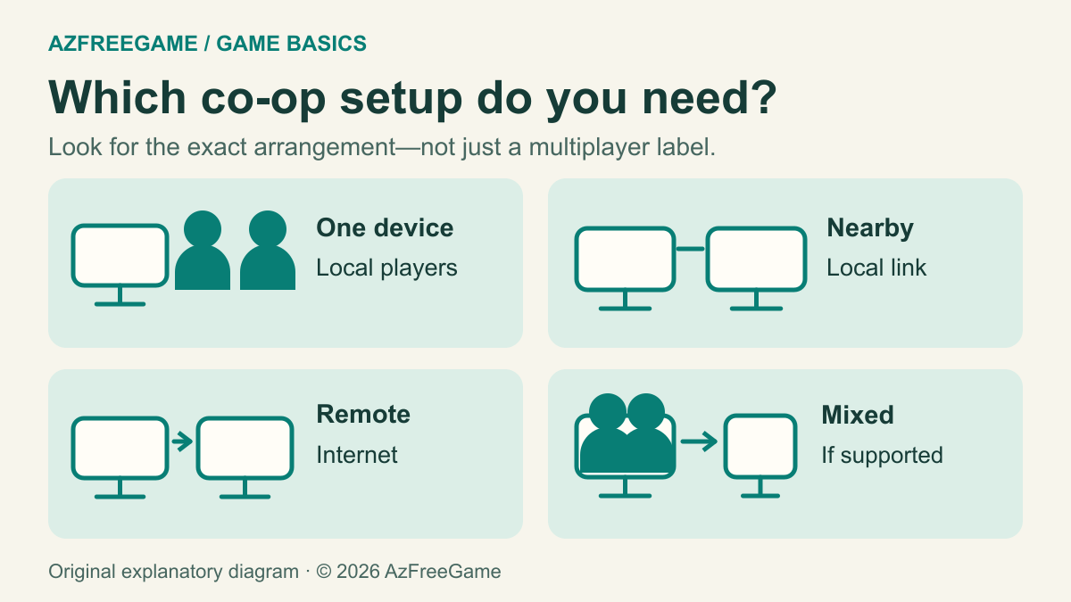 Four multiplayer setups: one device, nearby devices, remote devices and local players joining remote players when supported