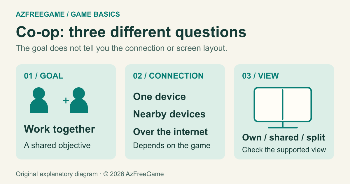 Co-op explained through three separate questions: shared goal, connection between players and screen layout
