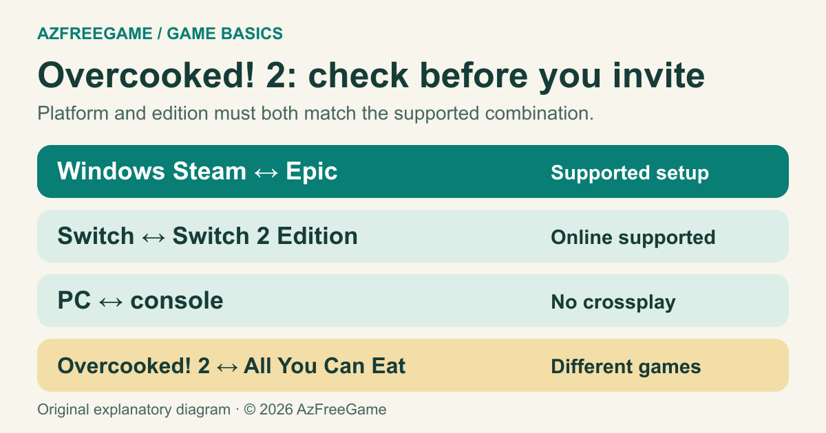 Overcooked 2 compatibility diagram showing Steam and Epic on Windows, Switch and Switch 2, and incompatible platform combinations