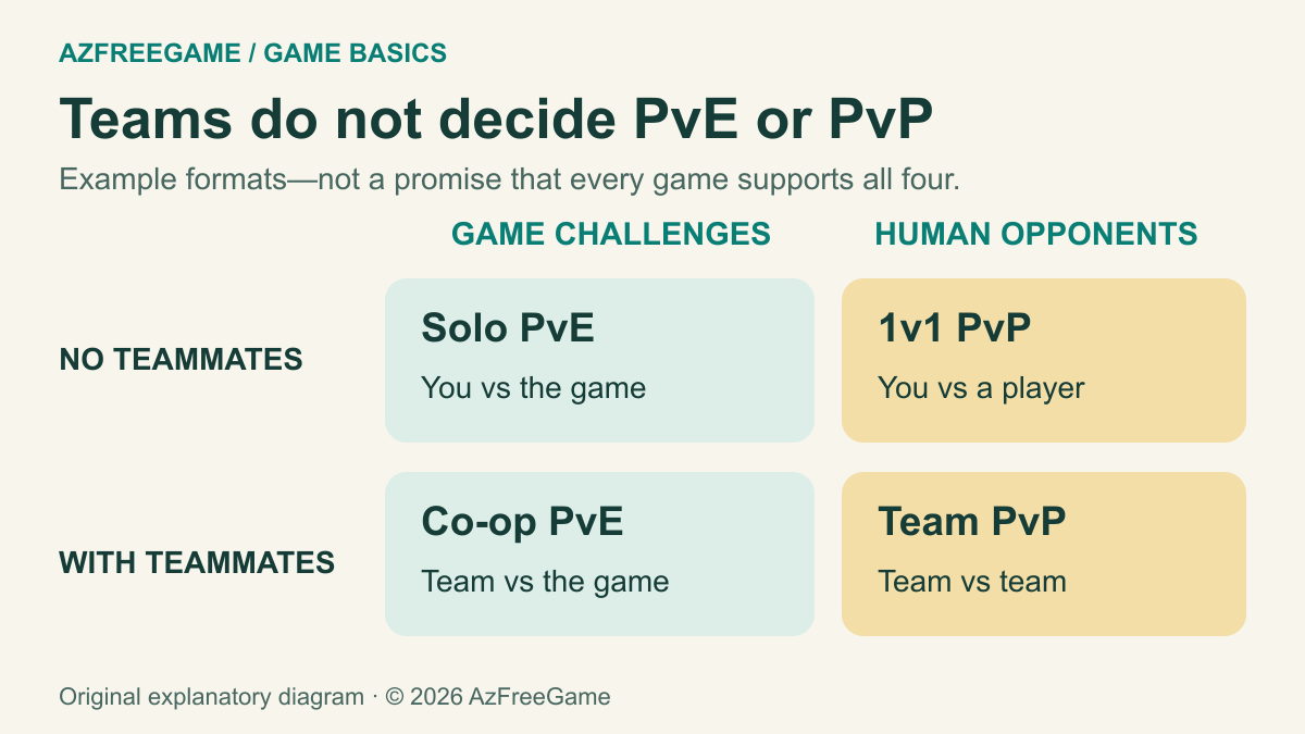 Four examples separate team size from opponents: solo PvE, cooperative PvE, one-on-one PvP and team PvP