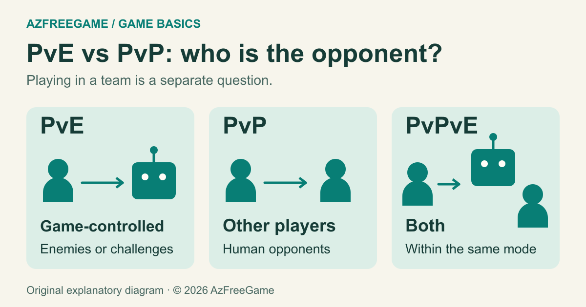 PvE players face game-controlled enemies, PvP players face other people, and PvPvE combines both threats