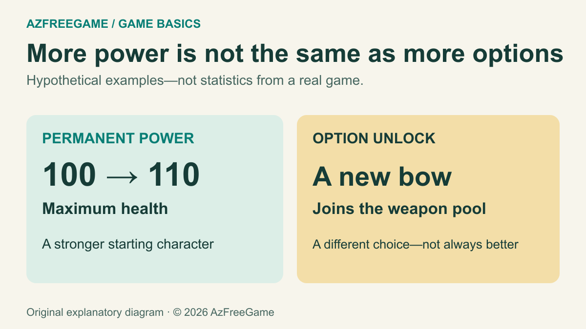 Hypothetical rewards compared: a health increase adds power, while unlocking a bow adds a choice without guaranteeing more power