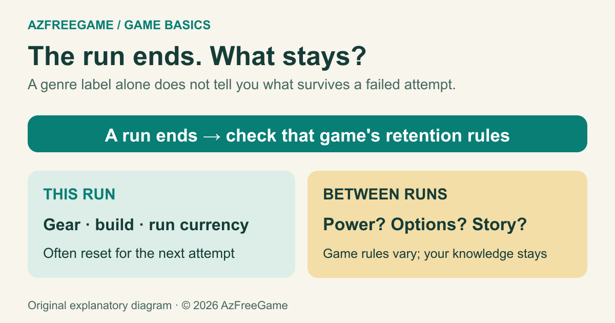 An illustrative run ending, separating temporary equipment from possible lasting upgrades, unlocks and player knowledge