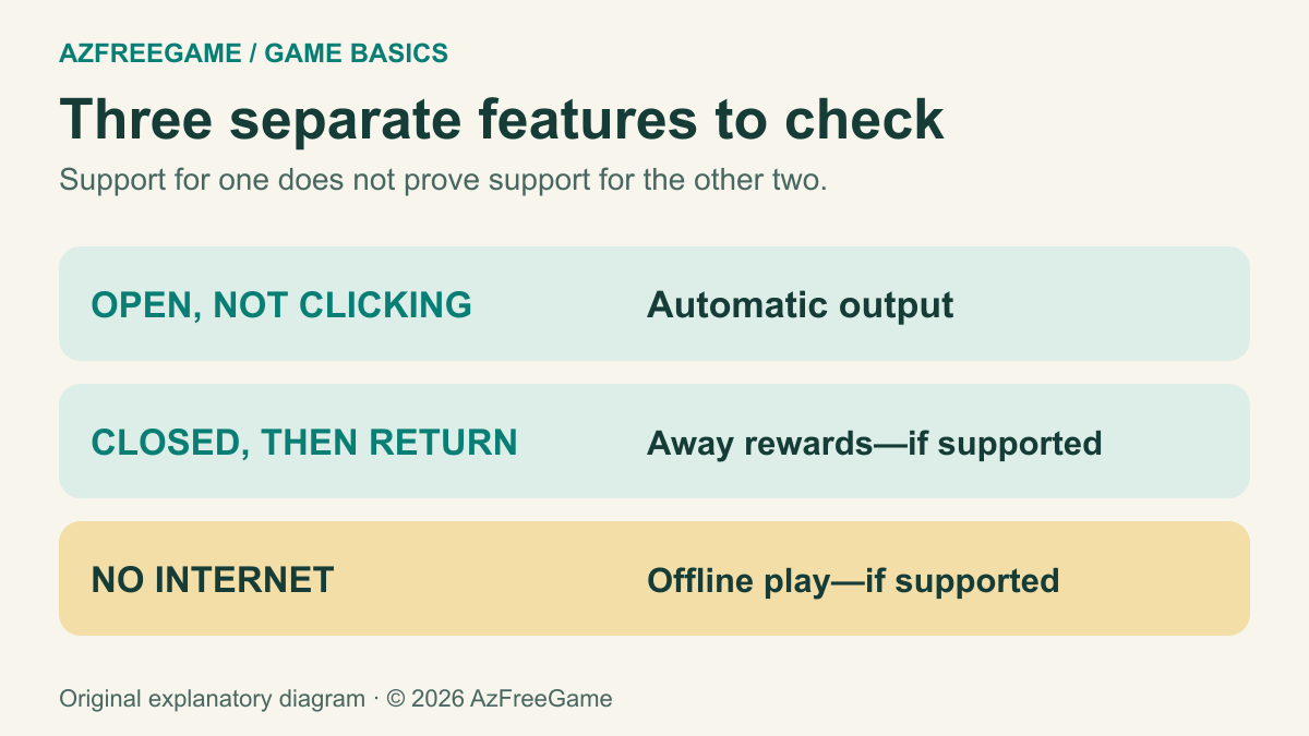 Three separate questions: does production continue while open, are rewards credited after closing, and can the game be played without internet?